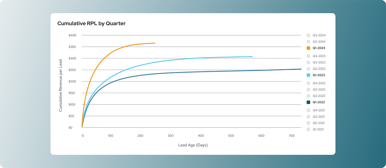VOGLIO Digital Marketing Cumulative RPL by Quarter A multiple-line graph in varying colors shows a view of cumulative revenue per lead (RPL) for Q1 2022, Q1 2023, and Q1 2024.